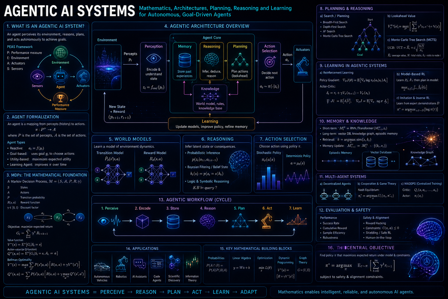 Agentic Systems