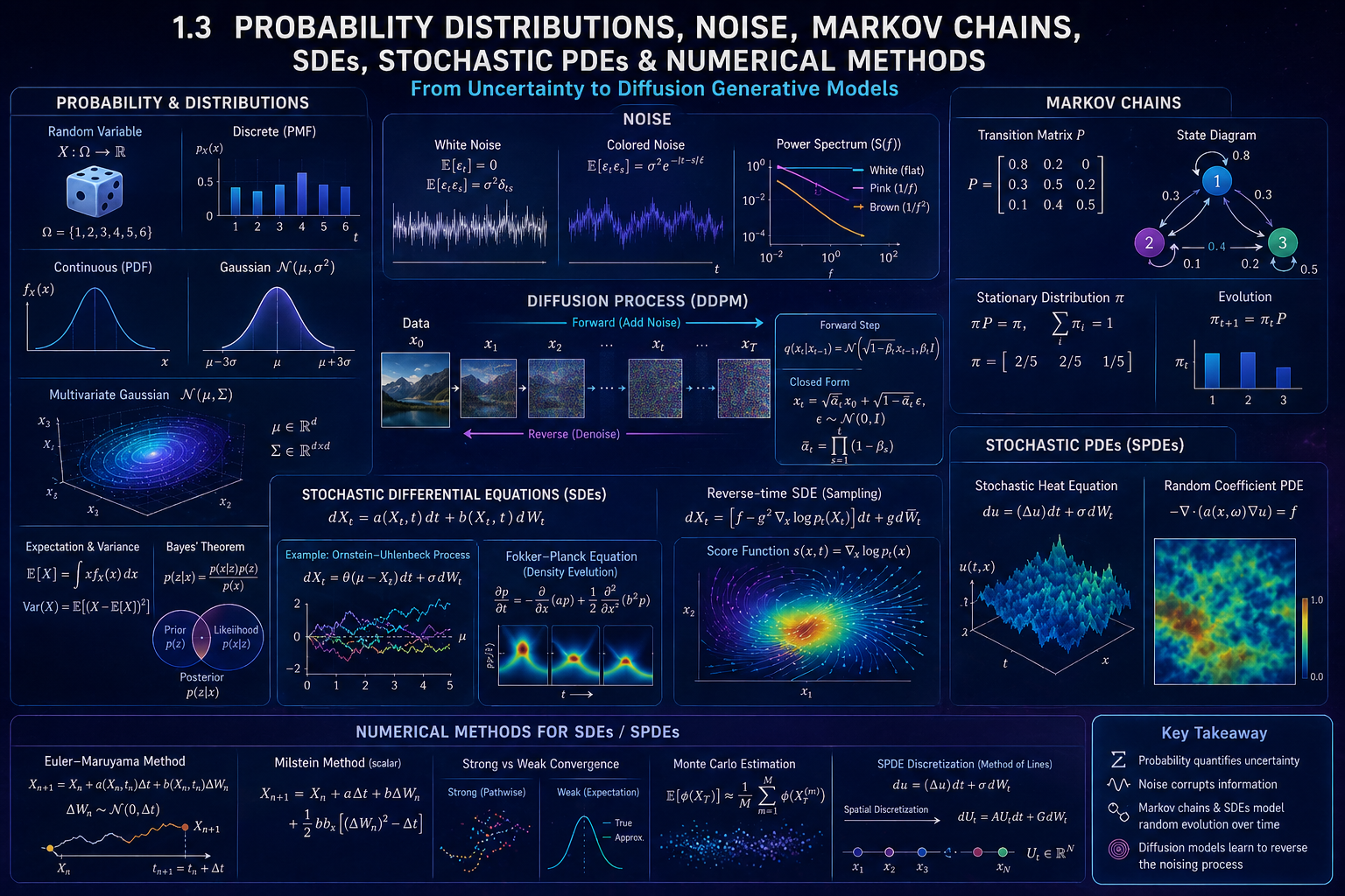 1.3 Probability Distributions, Noise, Markov Chains, SDEs, and Stochastic PDEs