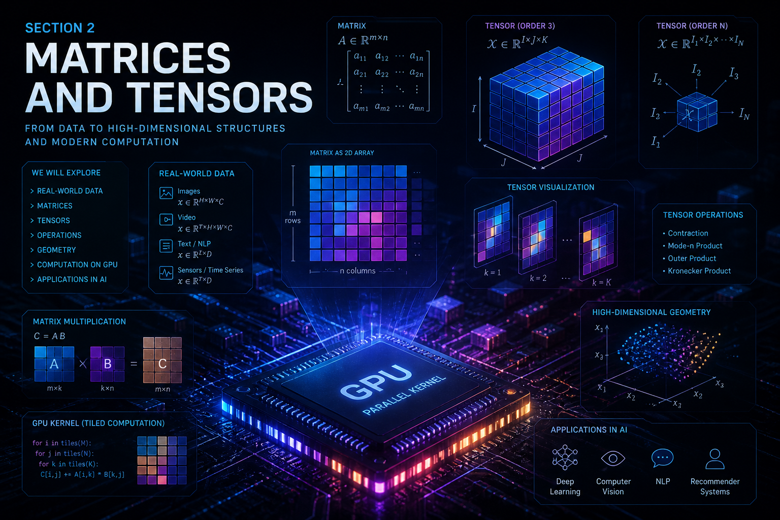 1.2 From Matrices to Tensors: Tables, Images, Batches, and Multilinear Structure