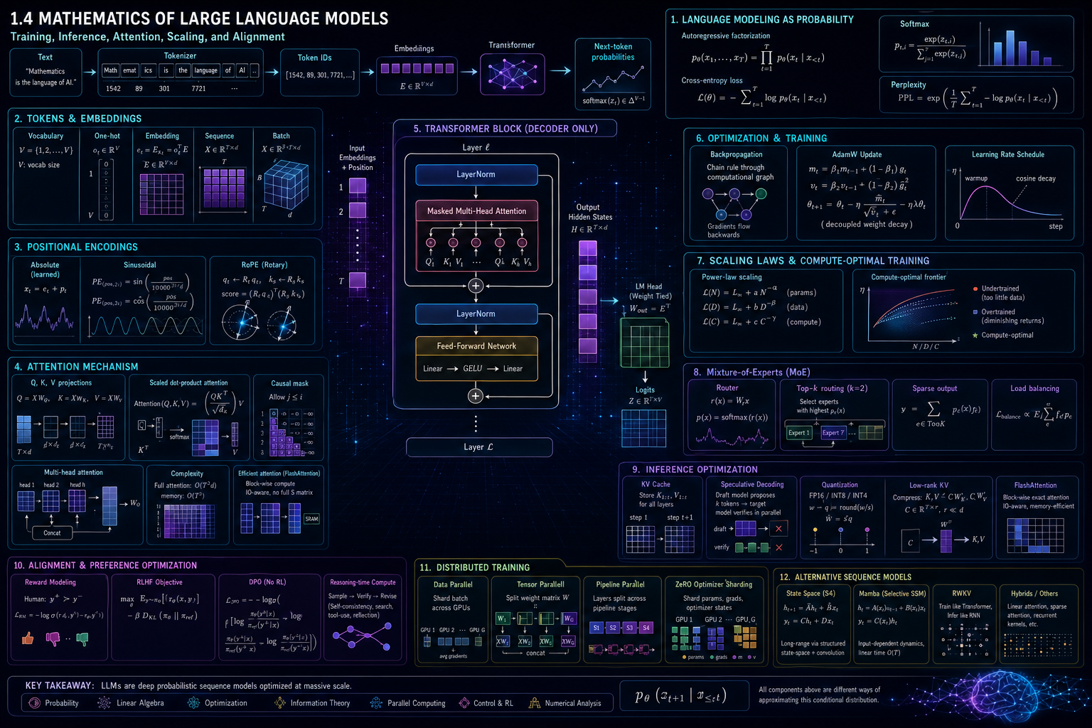1.4 Mathematics of Large Language Models: Training, Inference, Attention, Scaling, and Alignment