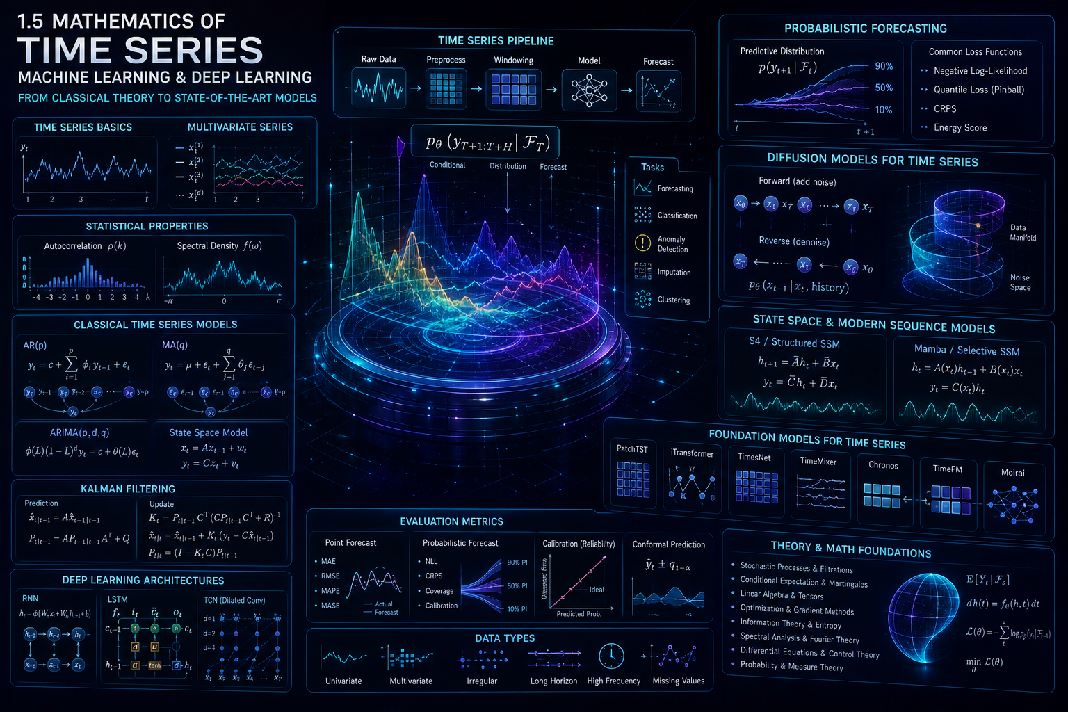 1.5 Mathematics of Machine Learning and Deep Learning for Time Series